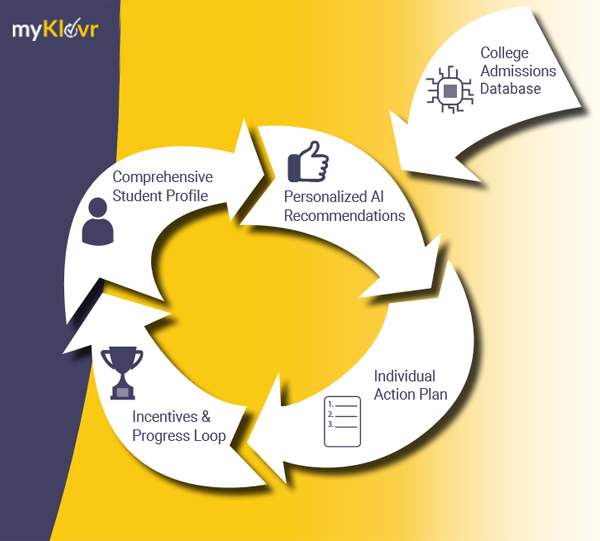 The MyKlovr Work Flow for the AI Counselor Program